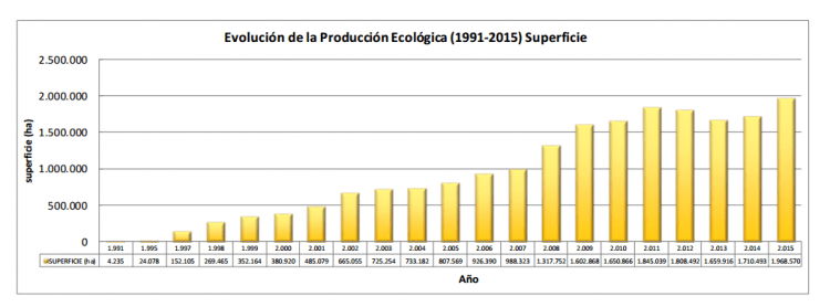 Gràfic del Dossier d’estadístiques de la producció ecològica a Espanya 2015 