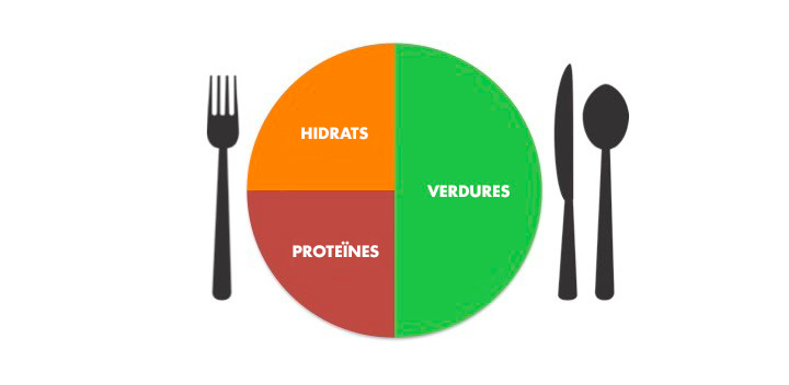 Composició d'un plat saludable i equilibrat